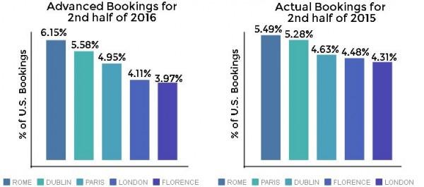 Booking Trends for the Second Half of 2016