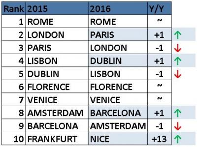 Top 10 European Pickup Cities for Canadian Residents in the first-half of 2016