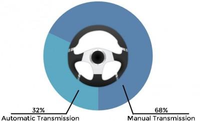 Transmission Type of Vehicles Rented in the First Half of 2016