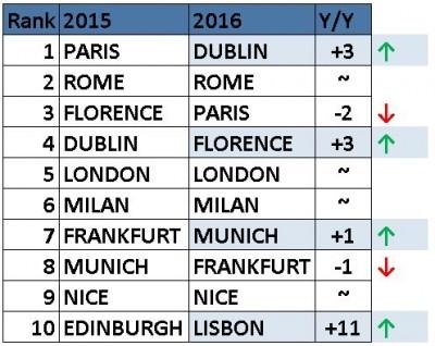 Top 10 European Pickup Cities for U.S. Residents in the first-half of 2016