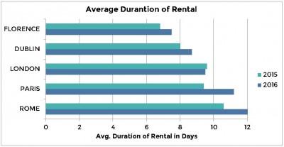 Average Duration of Rental