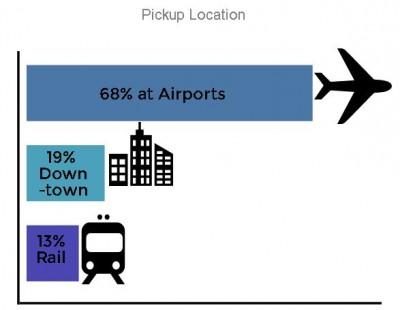 Rental Car Pickup Location Preferences in the First Half of 2016
